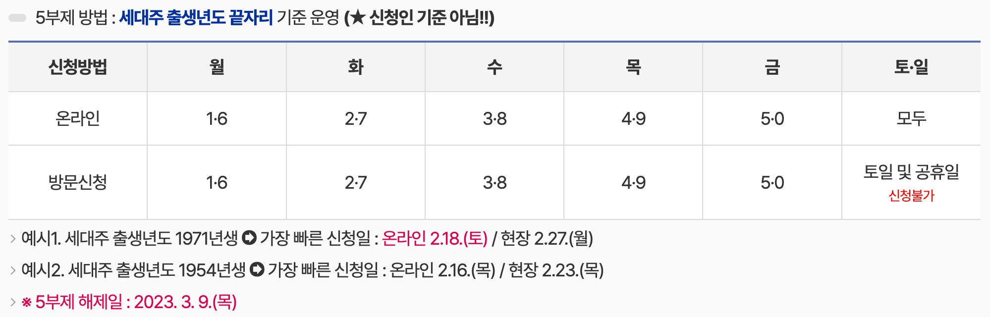 기장형 재난지원금 신청 5부제