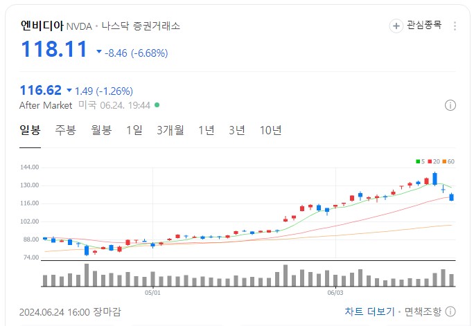 엔비디아 주가동향