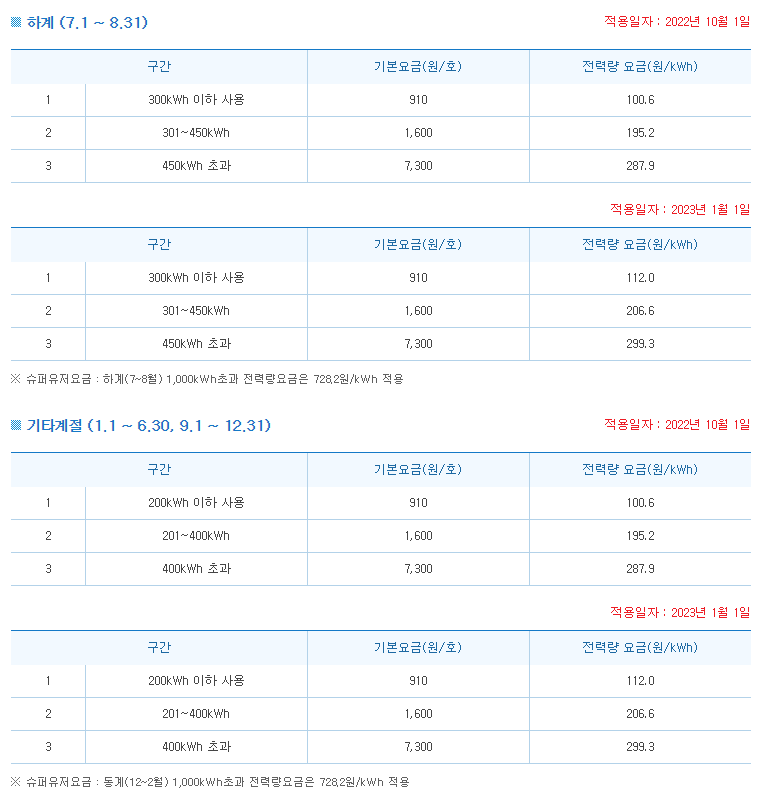 주택용 전력(저압)