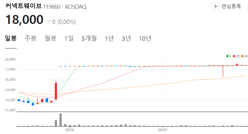 커넥트웨이브-주가-일봉