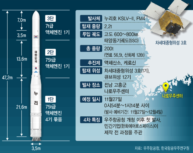 누리호4차 제원