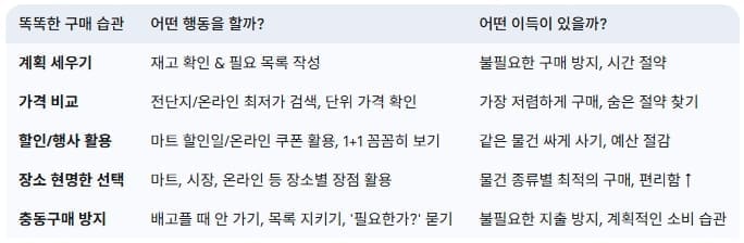똑똑한-구매-습관에-따른-행동-이득