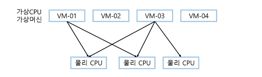 CPU가상화