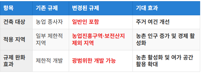 단독주택 건축 허용