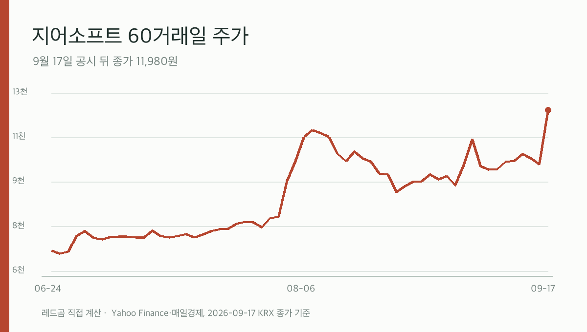 지어소프트 최근 60거래일 종가