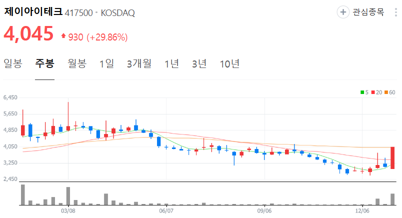 제이아이테크-주가-주봉