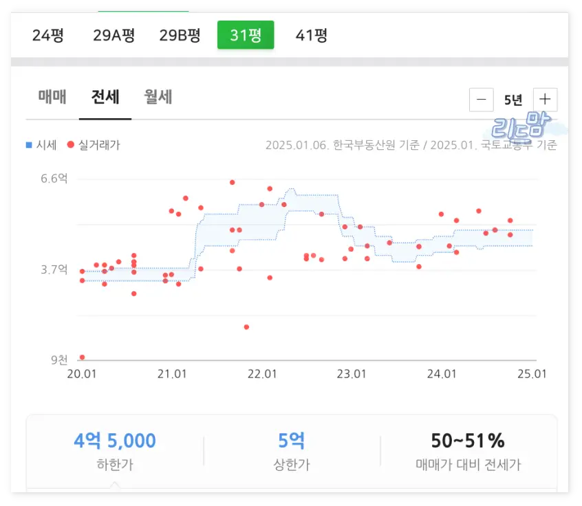응봉신동아-31평형-전세거래