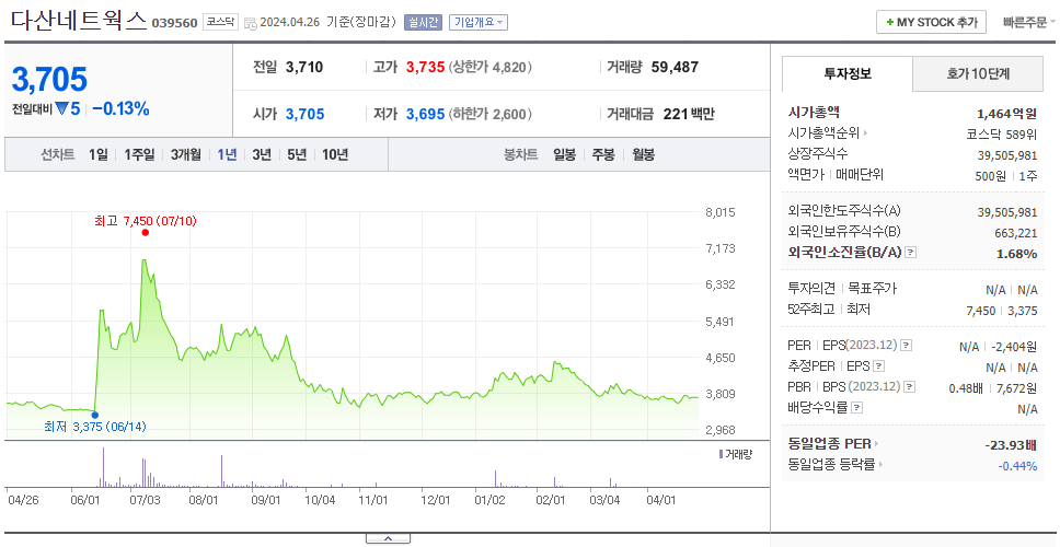 다산네트웍스_주가