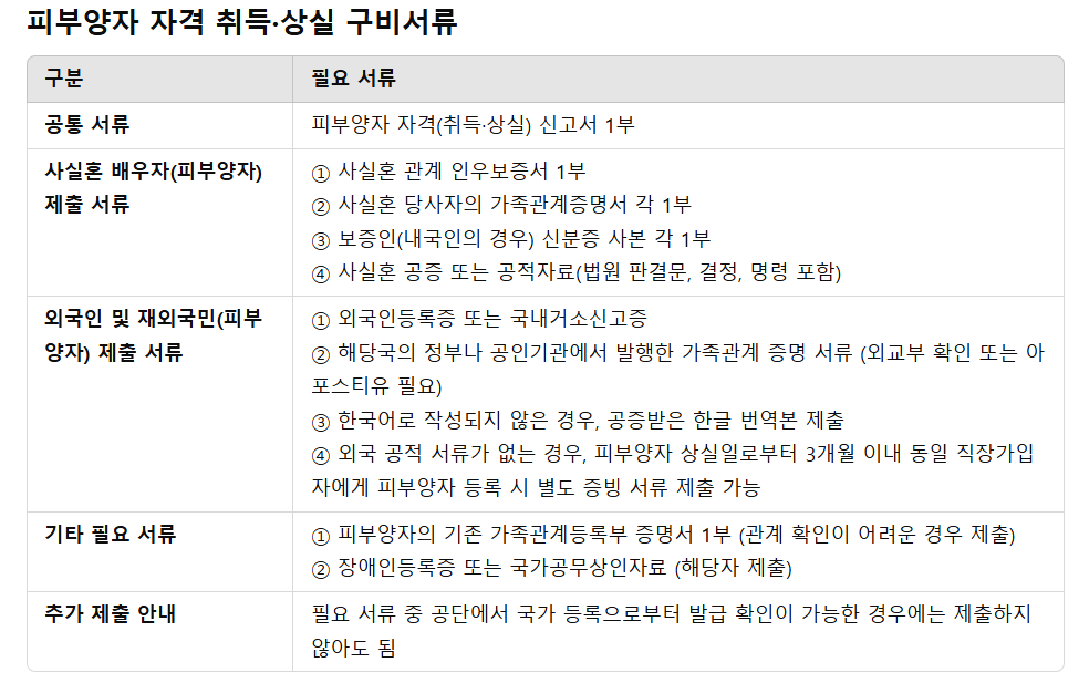 건강보험 피부양자 등록방법