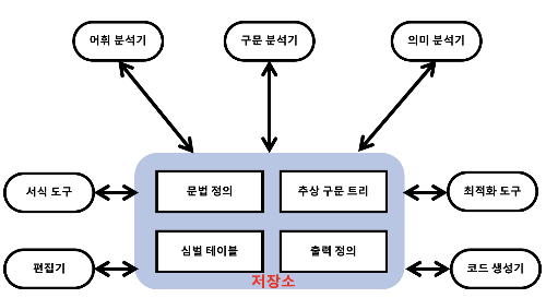 언어처리 시스템 아키텍처