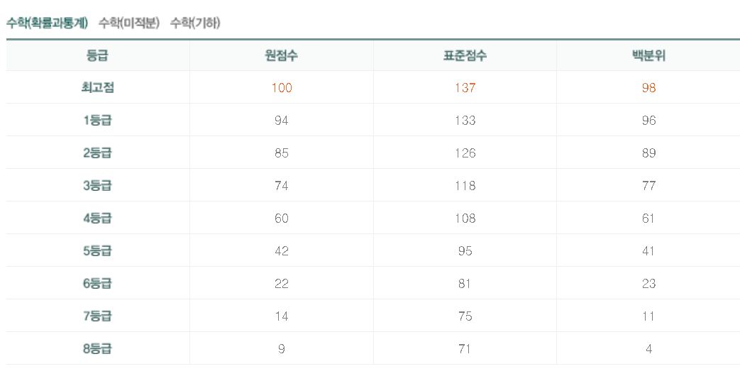 수능 추정 등급컷