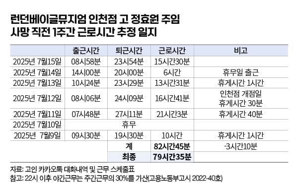 근로추정시간 일지