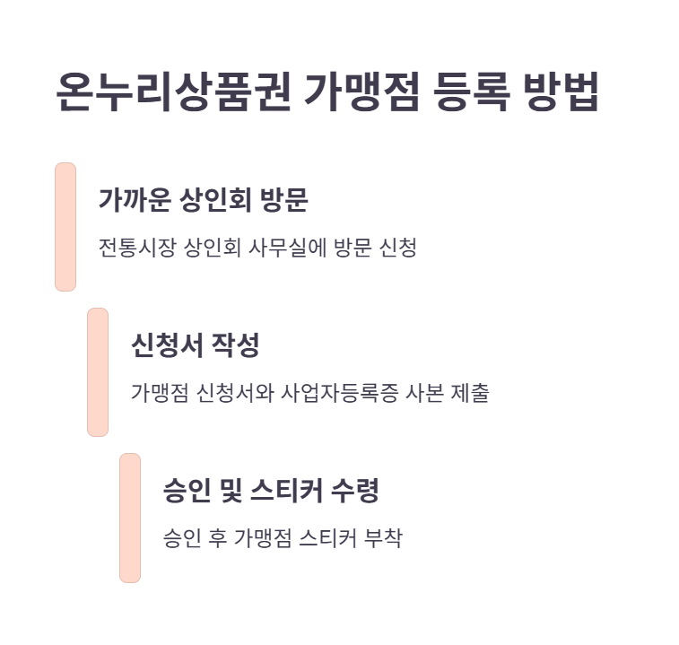 온누리상품권 가맹점 등록 방법