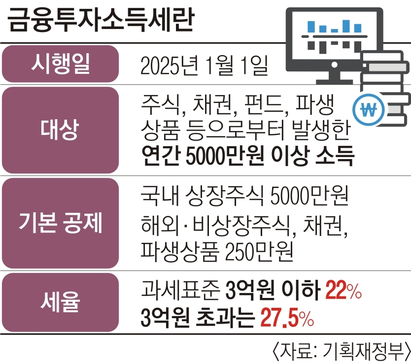 금융투자소득세 금투세