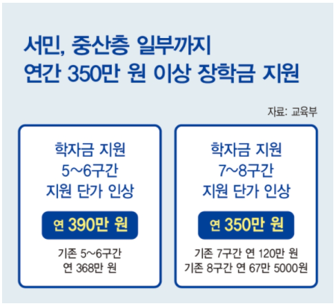 반값등록금