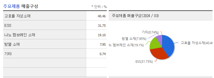 아모그린텍_주요제품