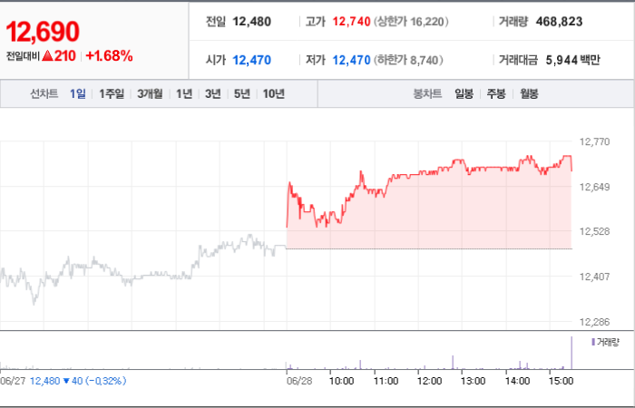 NH투자증권 주가와 글로벌 시장에 대한 연관성