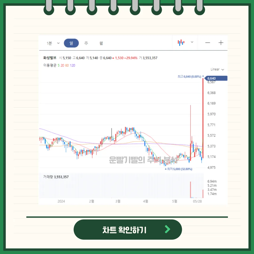 화성밸브 일봉/월봉차트