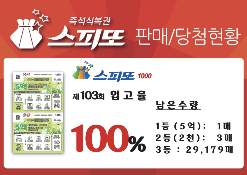 스피또1000 103회 당첨현황 및 입고율