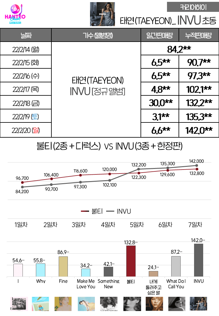 태연 정규3집 INVU 초동 추이