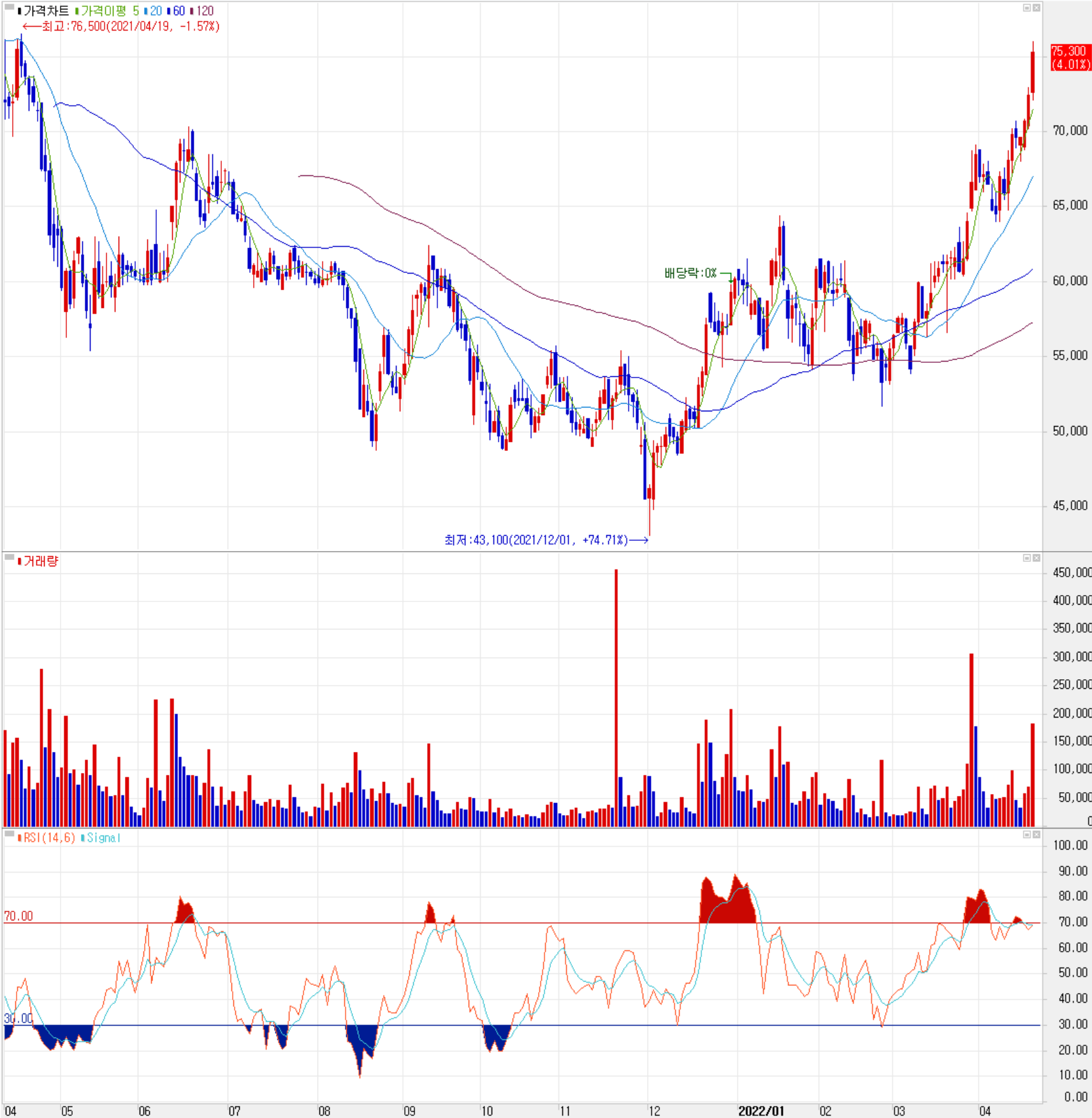 GST - 주식 시세 (일봉: 2021.04 ~ 2022.04)
