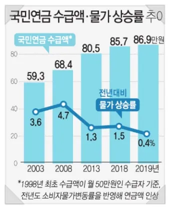 2025년 국민연금 인상률 및 물가상승률 전망 정보_4