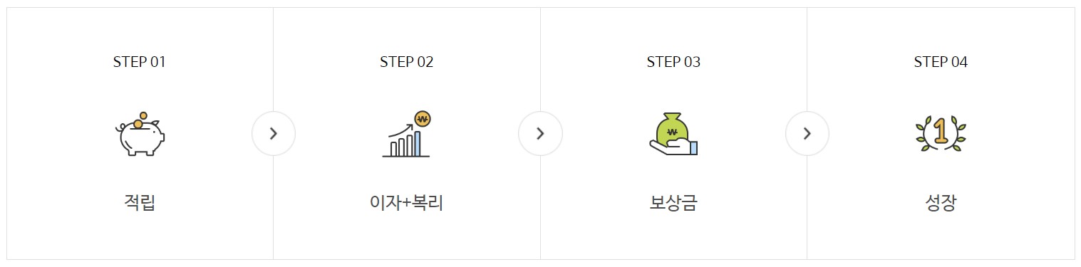 청년 내일채움공제 개요
