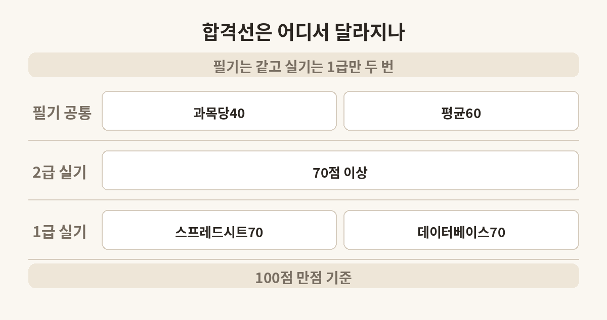 컴활 필기와 실기의 등급별 합격 기준