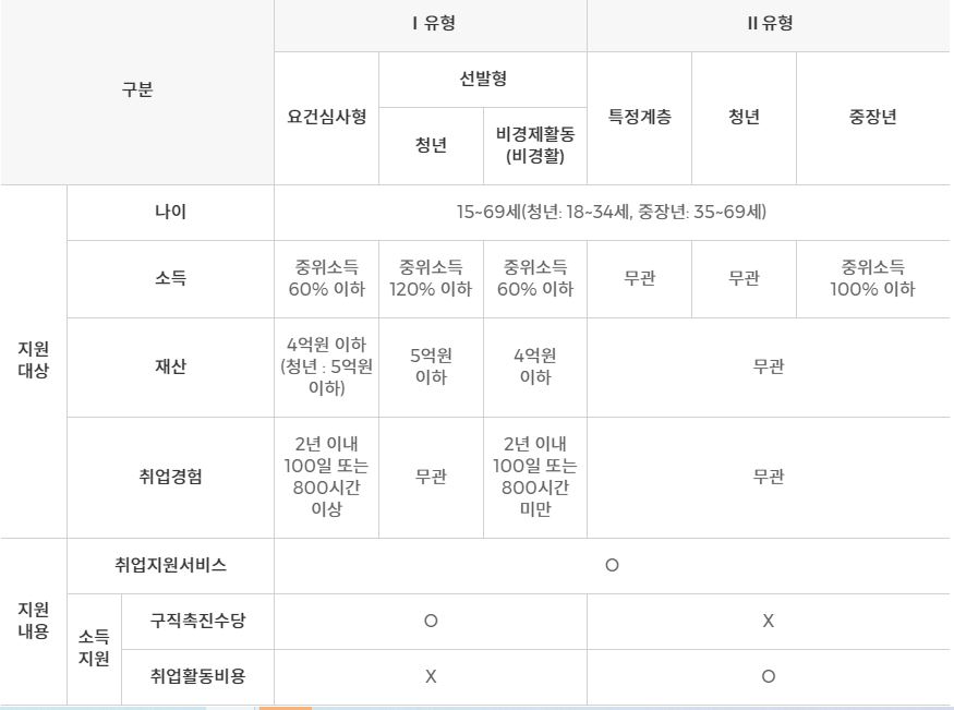국민취업지원제도 구직촉진 수당 지원대상