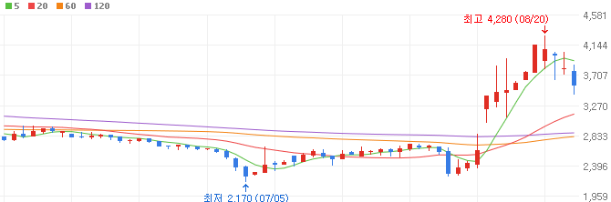건설-관련주-신원종합개발-주가