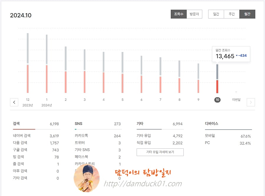 담덕이의 탐방일지 2024년 10월 월간 조회 수