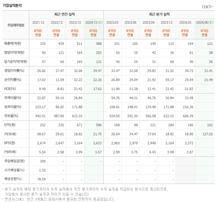 비즈니스온_실적