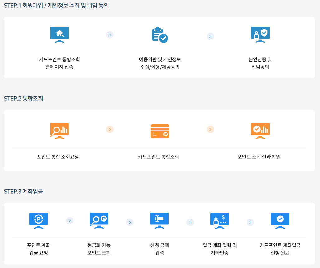 카드포인트현금화순서(출처:여신금융협회)