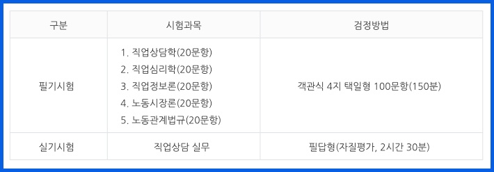 직업상담사 2급 시험과목