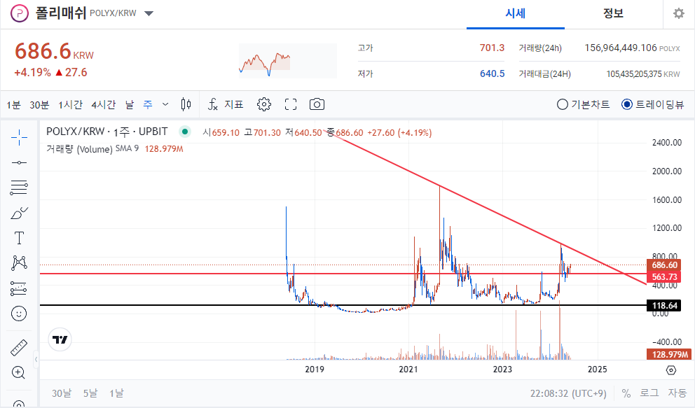 폴리매쉬 ( SOL ) 현재 가격 및 차트분석