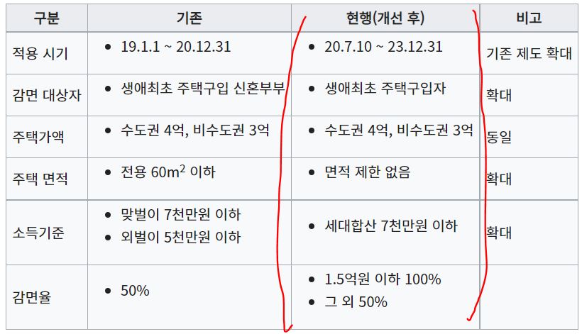 생애최초 주택구입 취득세면제 제도 변경내용