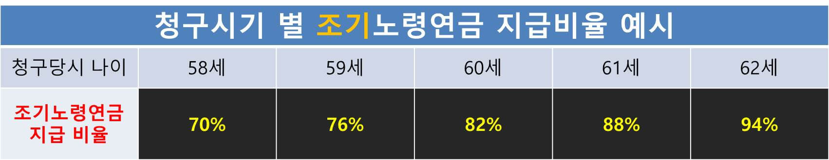 노령연금 수급자격(수령액,청구방법,수령시점)