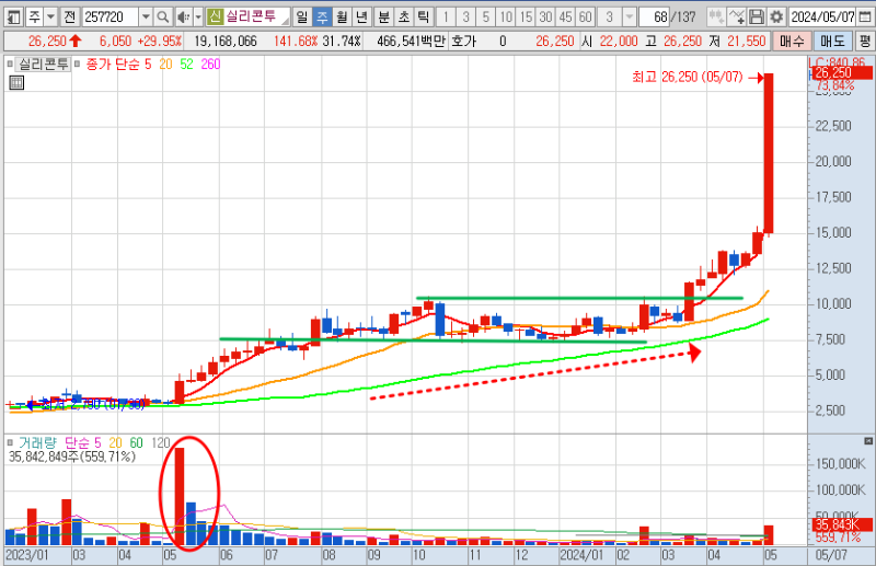 실리콘투 주가 주봉 차트 분석