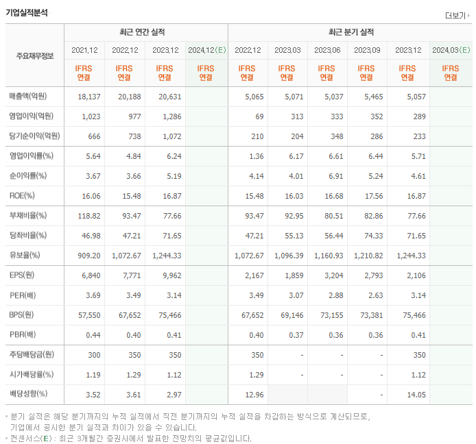 사조대림_실적