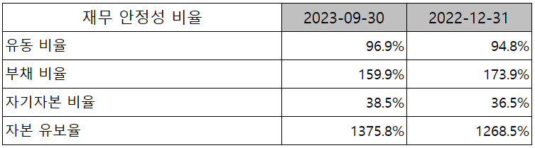 세코닉스 - 재무 안정성 비율