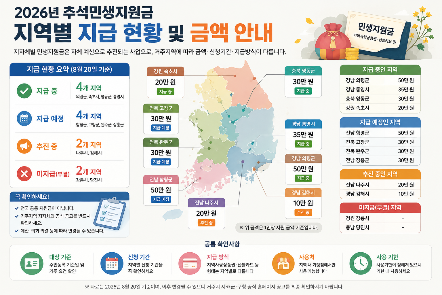 2026년 지역별 민생지원금 지급 현황 및 금액 안내 그래픽