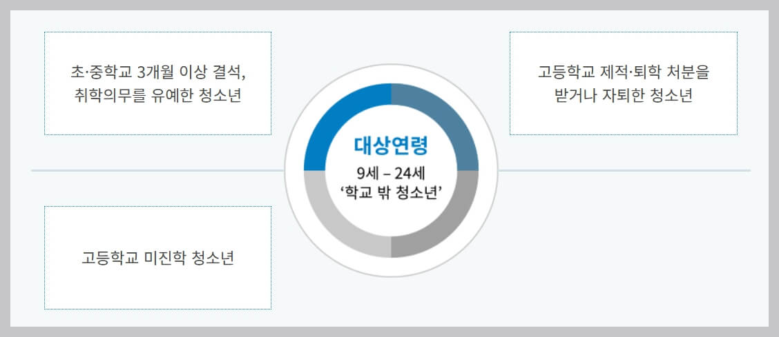 학교 밖 청소년 자립&middot;취업 지원 신청방법