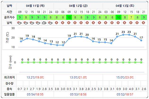 파인밸리CC 날씨 정보 0411 (실시간 정보 이곳 클릭!)