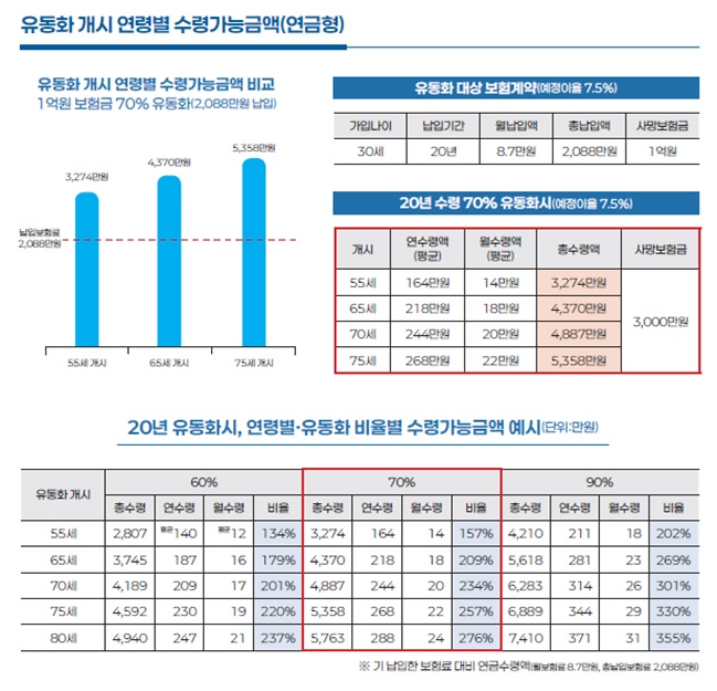 유동화 개시 연령별 수령가능금액