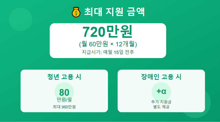 고용촉진장려금 신청자격 및 신청방법