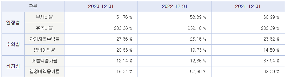 재무비율 및 매출실적