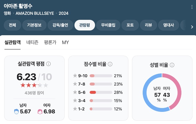 아마존활명수 ott 손익분기점 촬영지 실화 정보 줄거리 등장인물 평점 후기