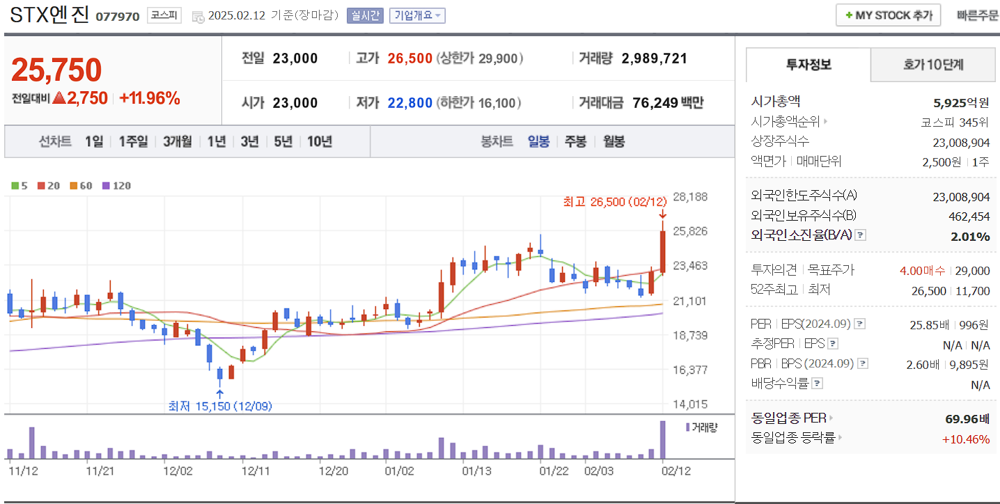 조선기자재 관련주 대장주 STX엔진 일봉 차트