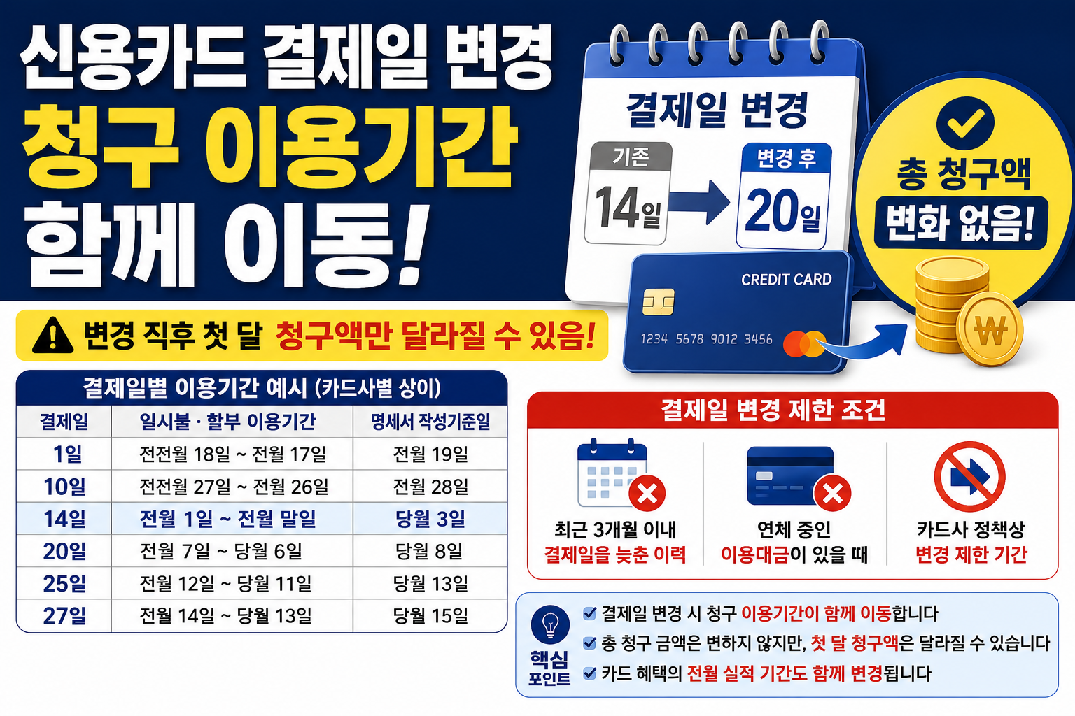 신용카드 결제일 변경, 첫 달 청구 이용기간만 달라진다