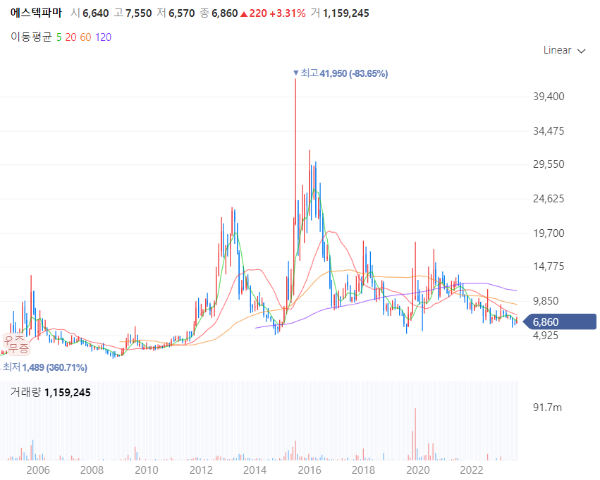 대체육관련주대장주수혜주TOP5_에스텍파마